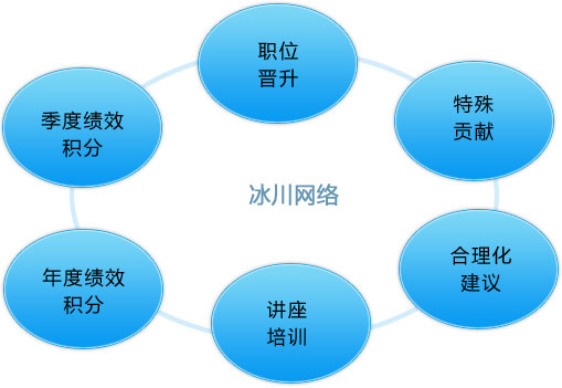 员工福利